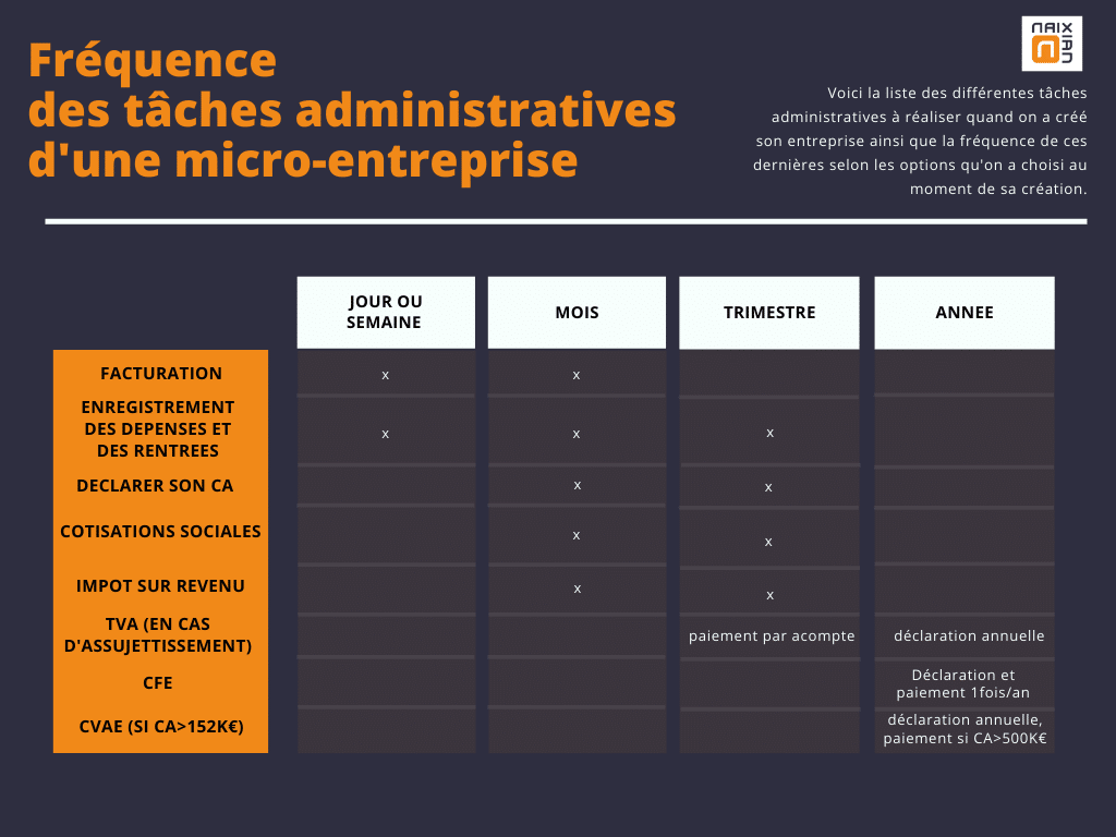 Tableau indiquant les taches administratives à réaliser en tant que micro-entreprise